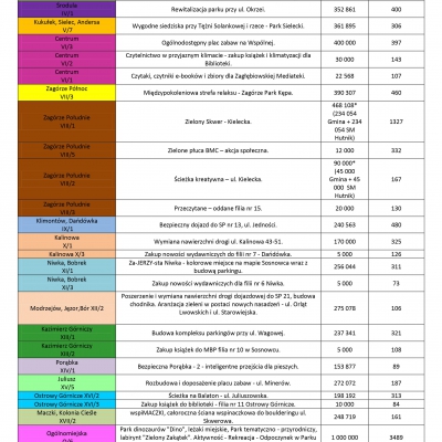 tabela z projektami do realizacji